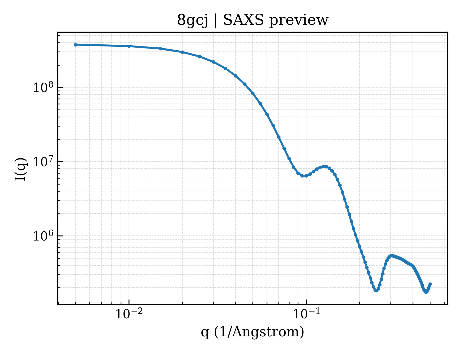 SAXS profile for 8gcj