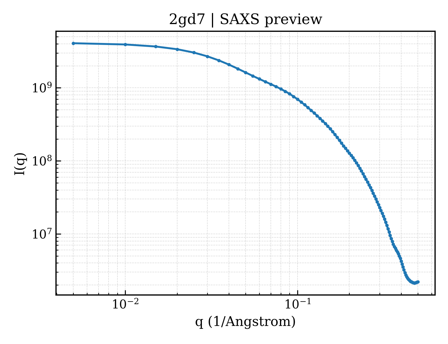 SAXS profile for 2gd7