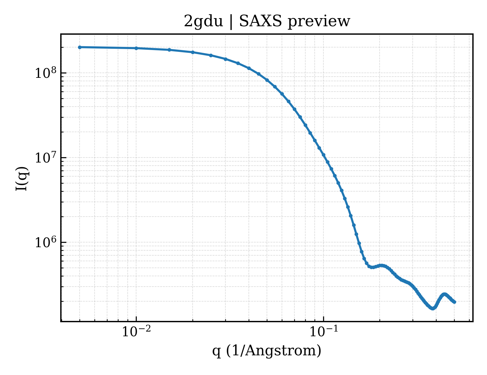 SAXS profile for 2gdu