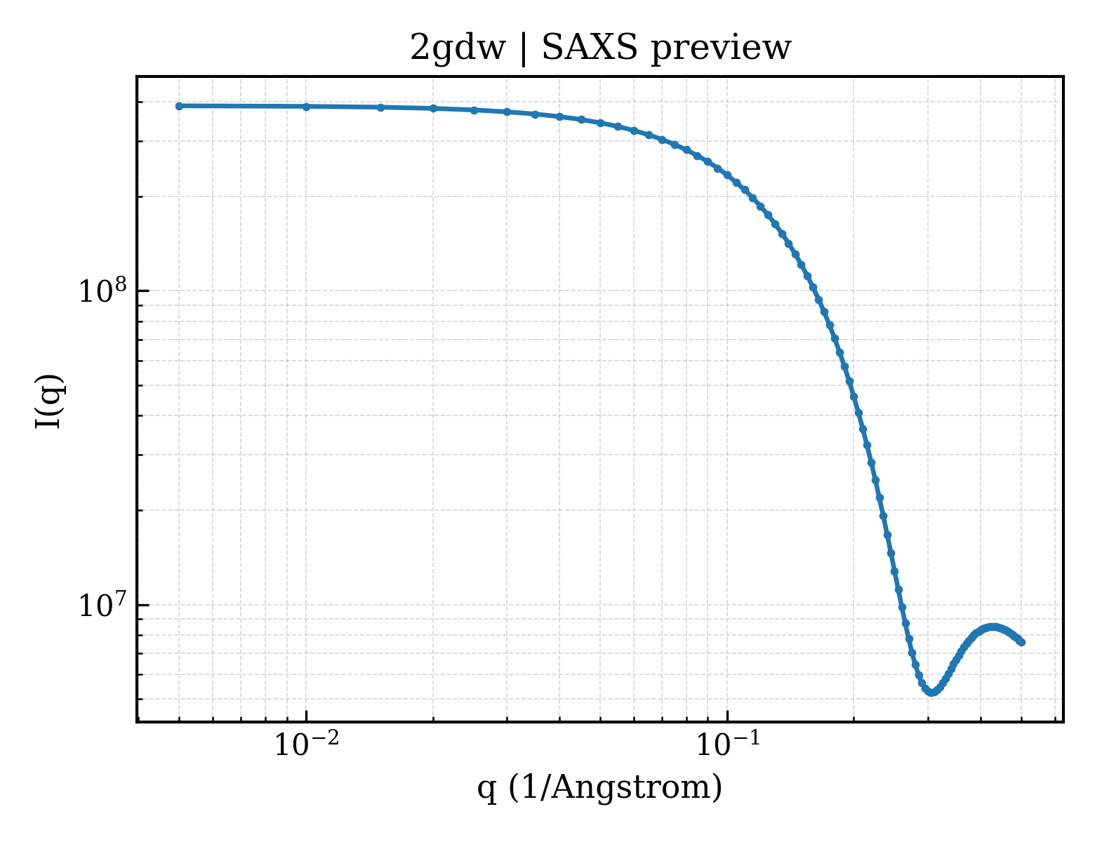 SAXS profile for 2gdw
