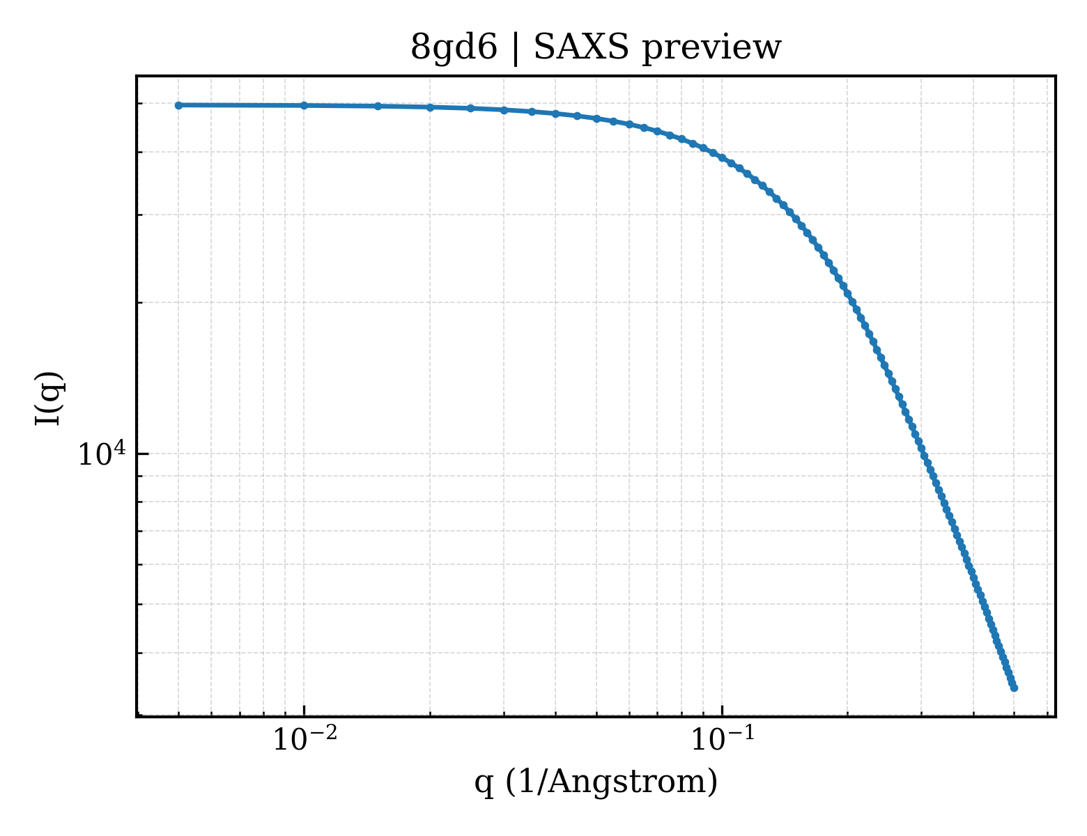 SAXS profile for 8gd6