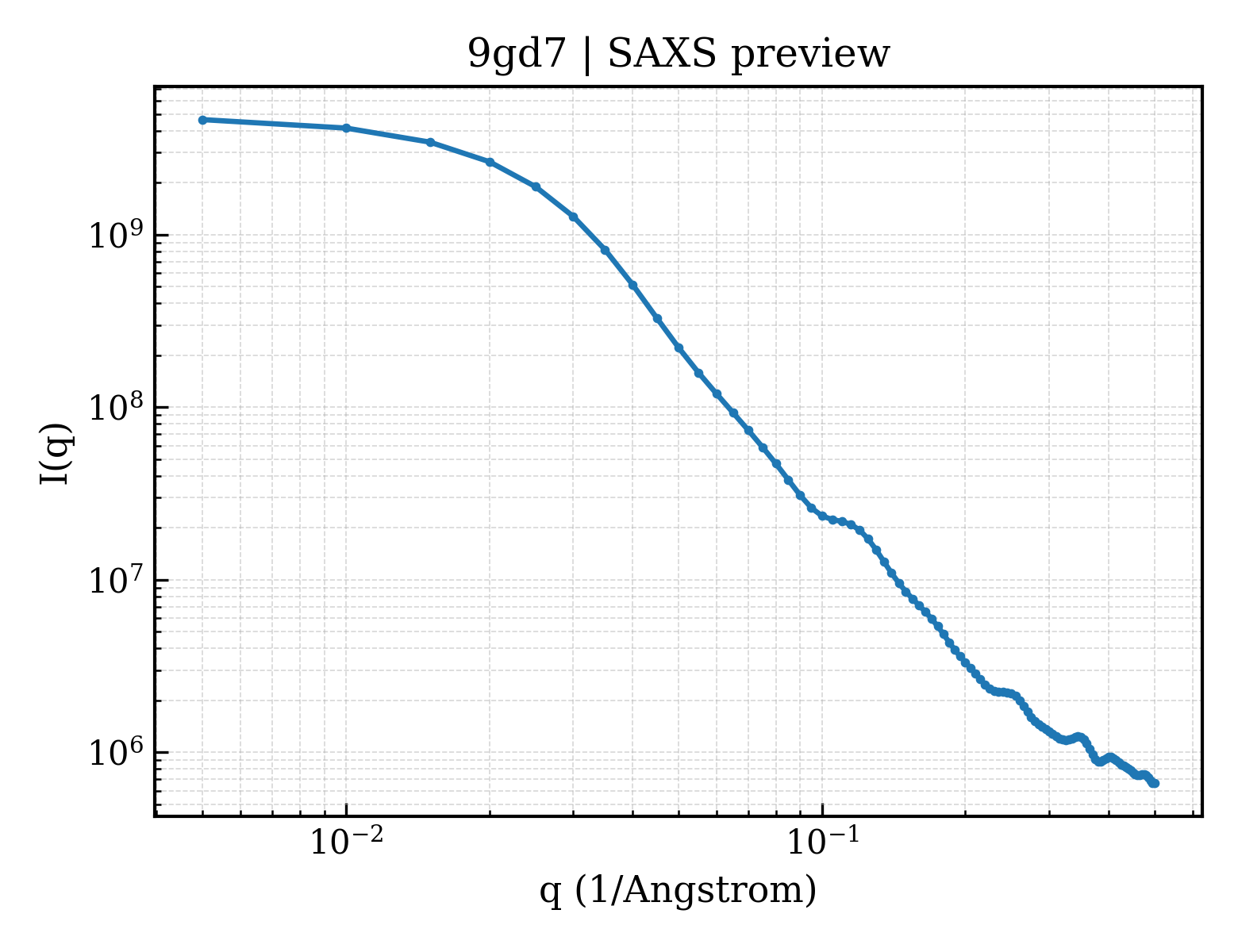 SAXS profile for 9gd7