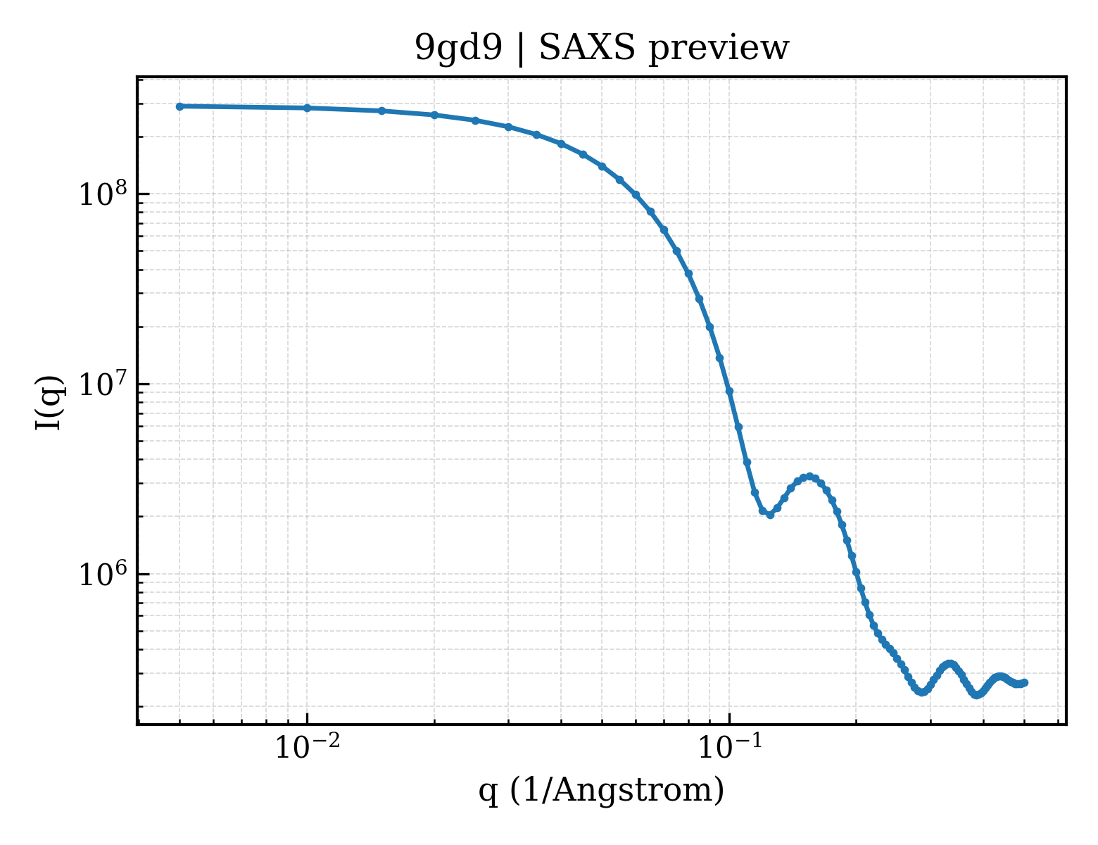 SAXS profile for 9gd9