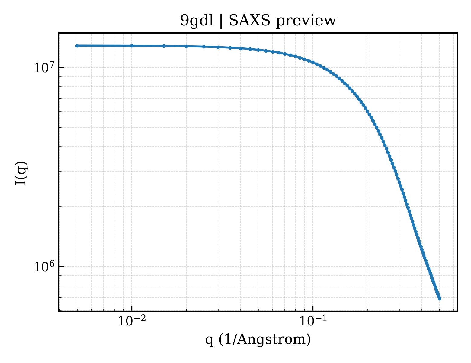 SAXS profile for 9gdl