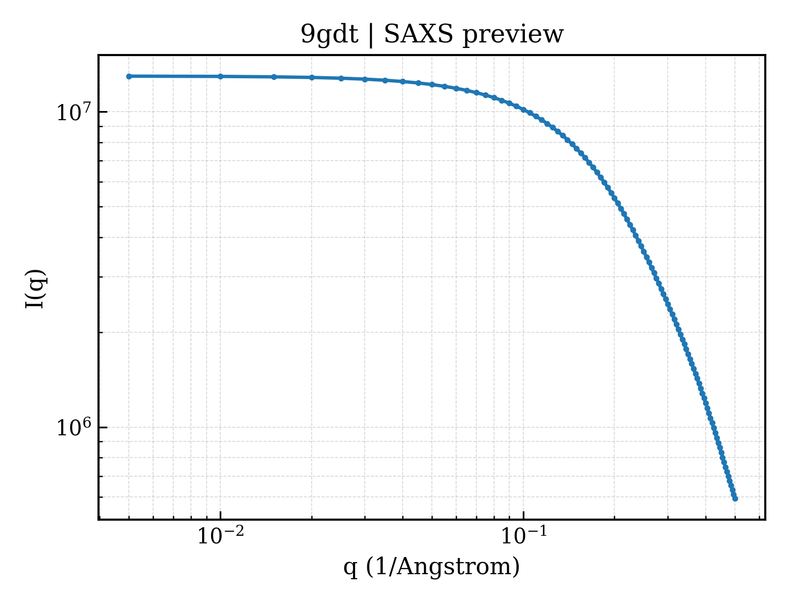 SAXS profile for 9gdt