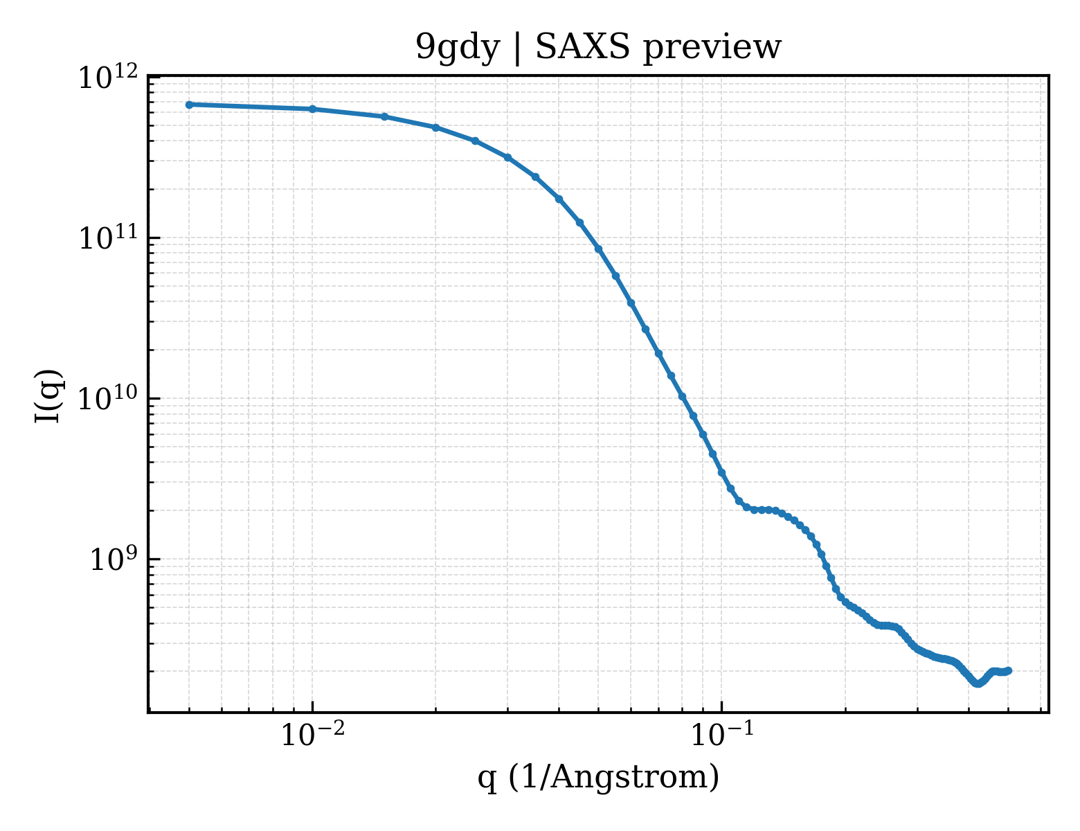 SAXS profile for 9gdy