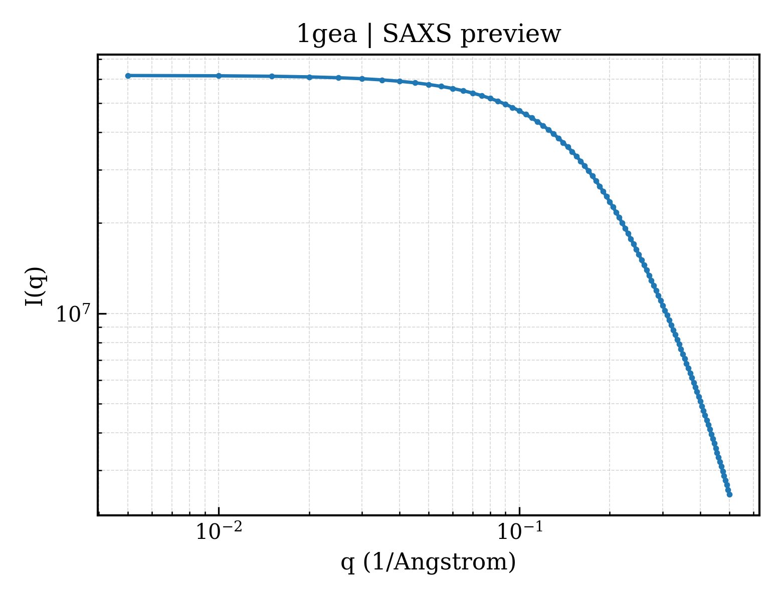 SAXS profile for 1gea