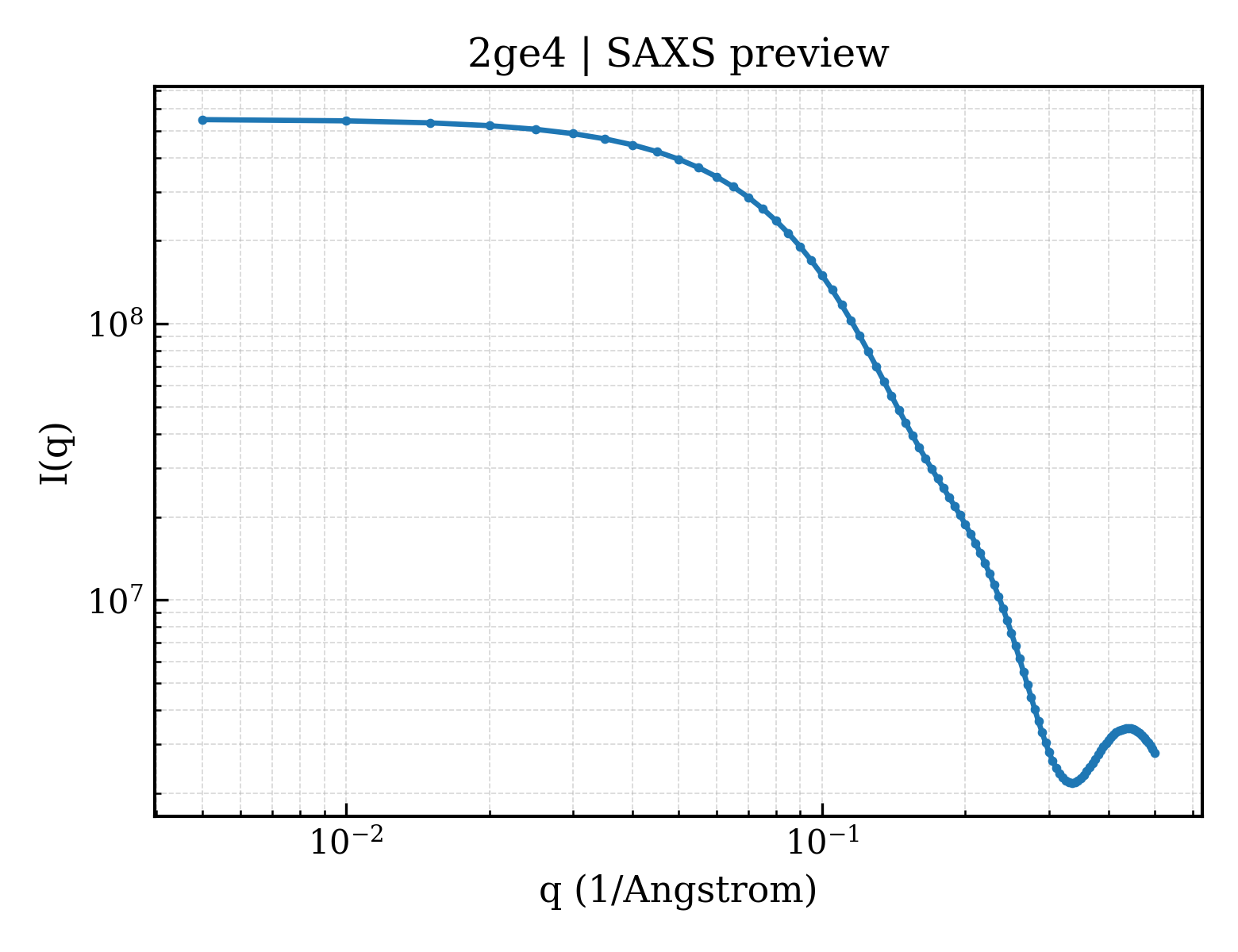 SAXS profile for 2ge4