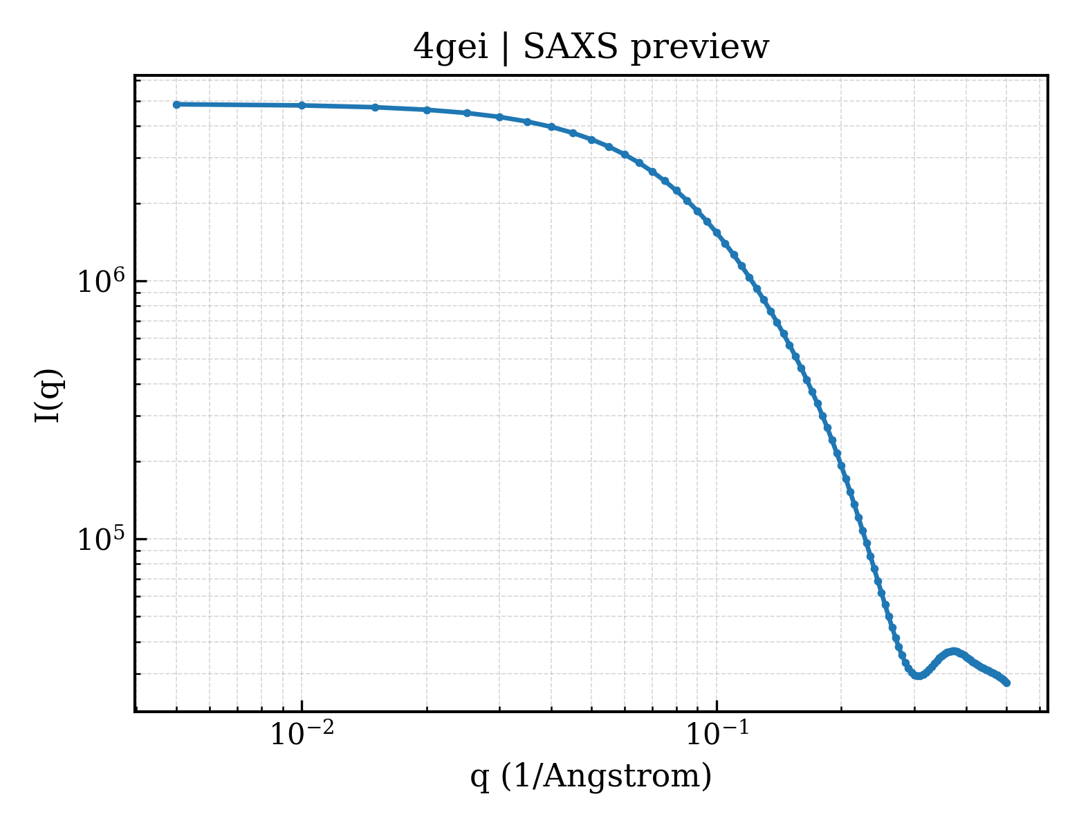 SAXS profile for 4gei