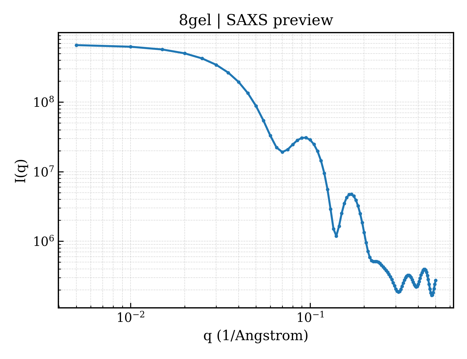 SAXS profile for 8gel