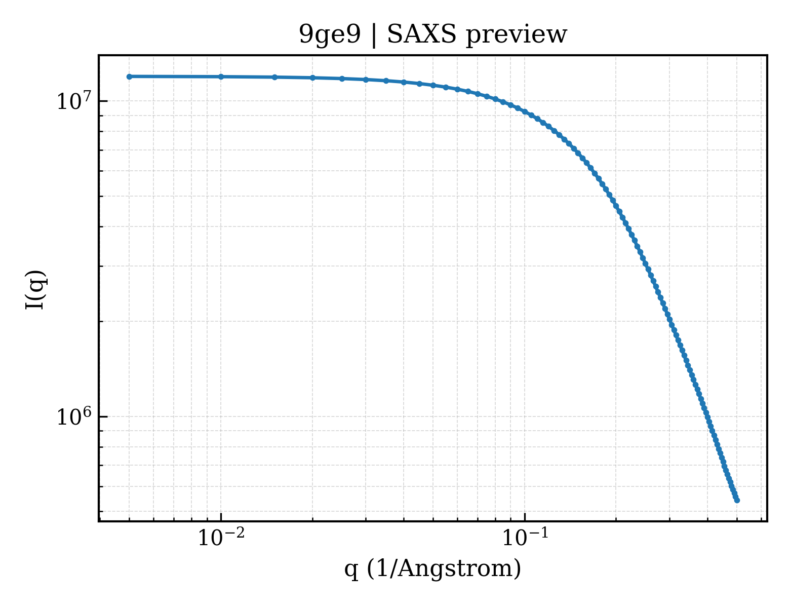 SAXS profile for 9ge9