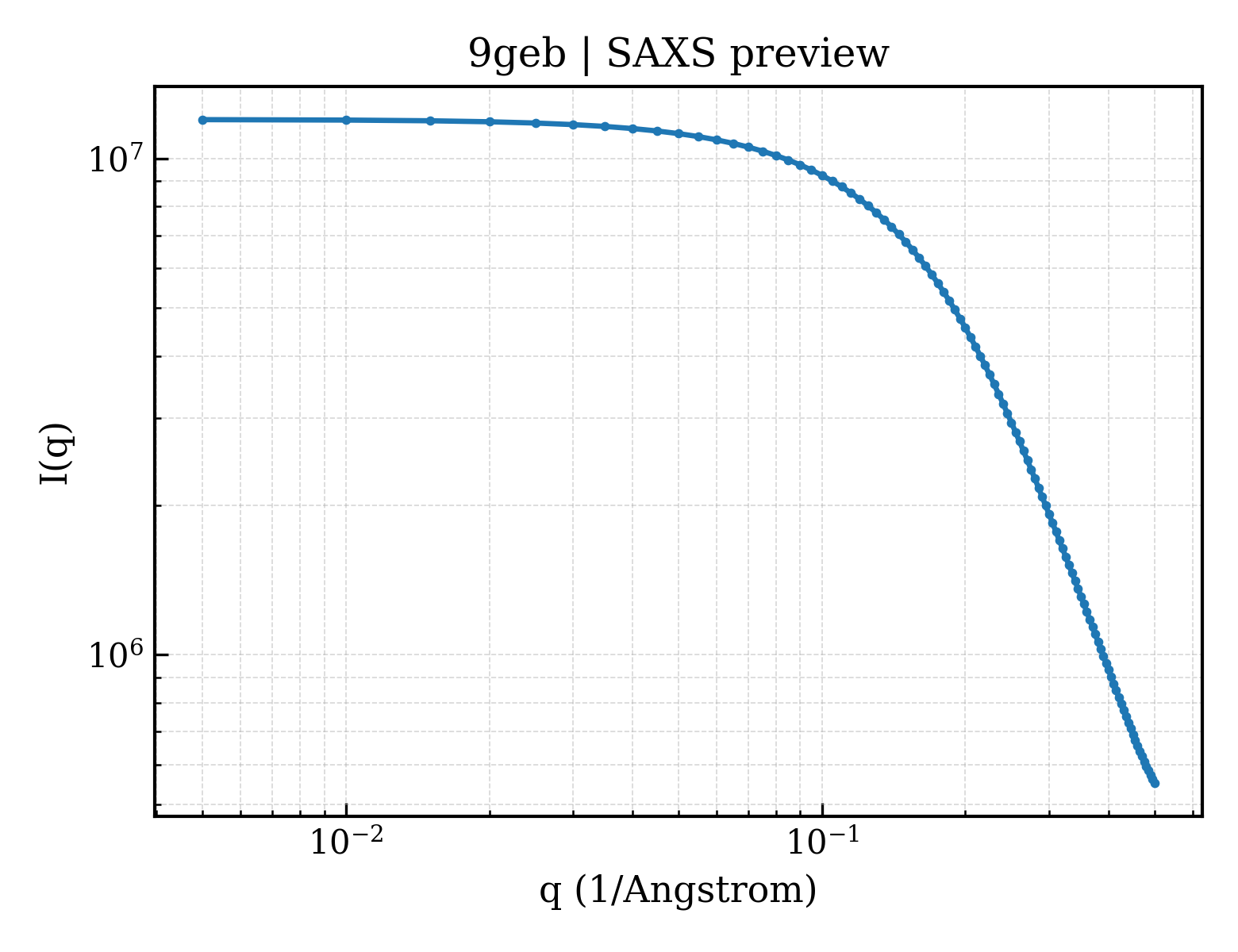 SAXS profile for 9geb