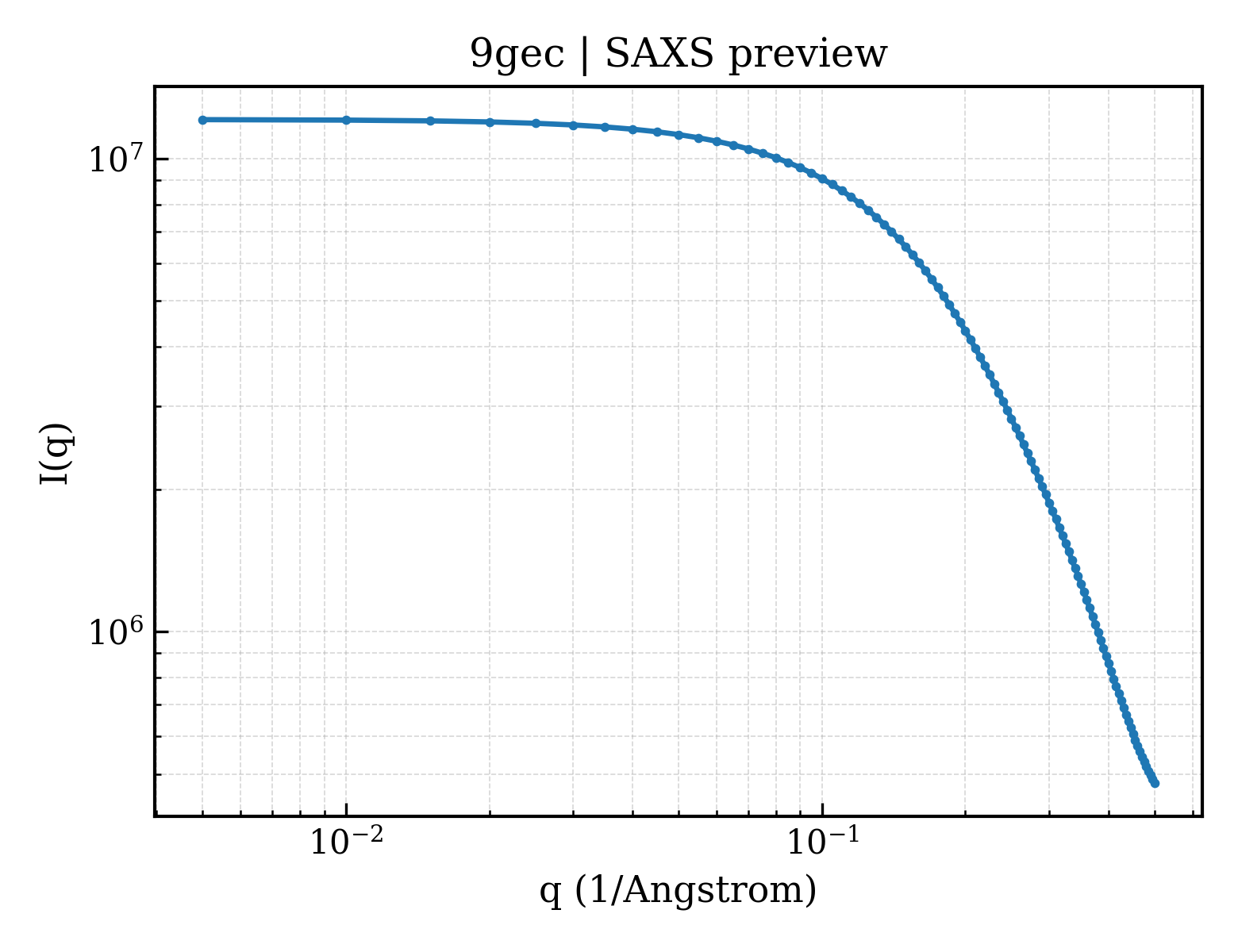 SAXS profile for 9gec