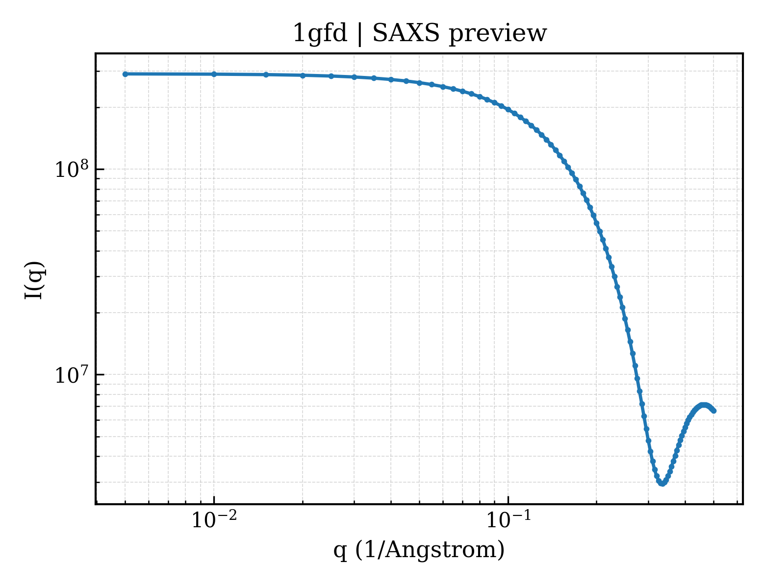 SAXS profile for 1gfd