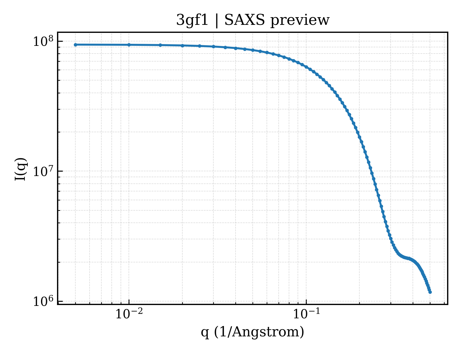 SAXS profile for 3gf1