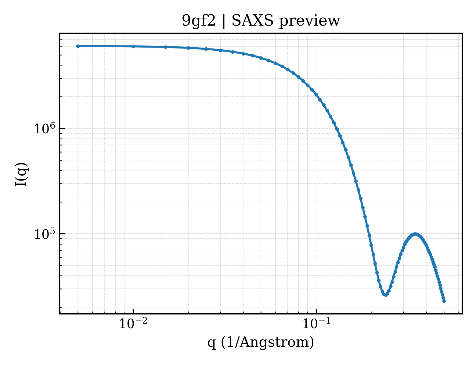 SAXS profile for 9gf2
