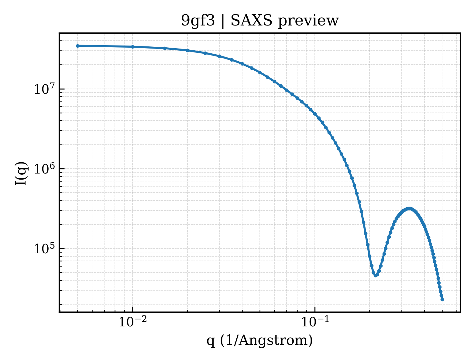 SAXS profile for 9gf3