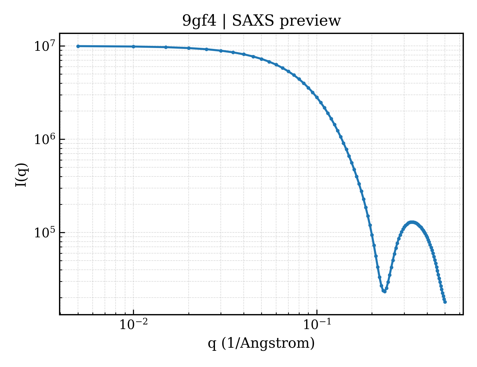 SAXS profile for 9gf4