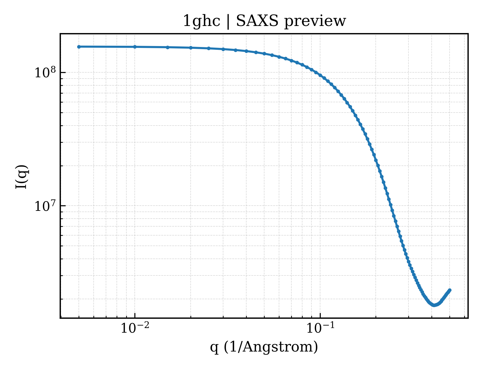 SAXS profile for 1ghc