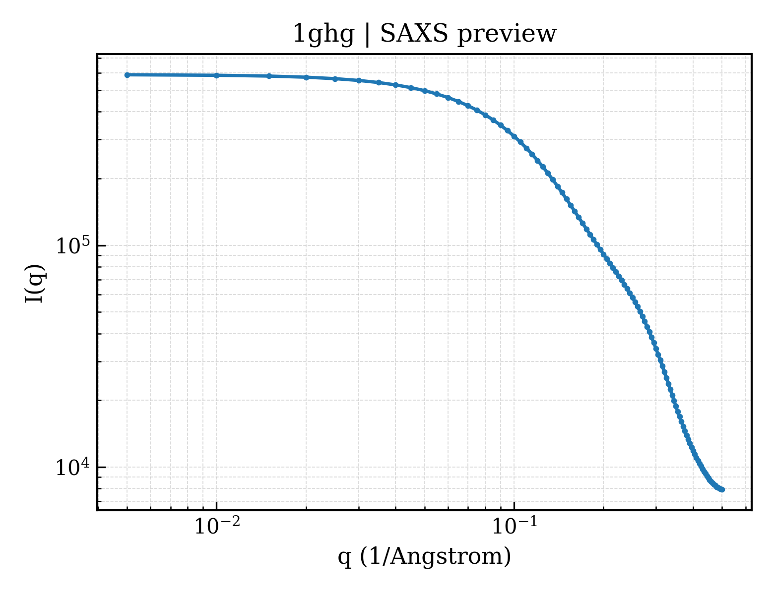 SAXS profile for 1ghg