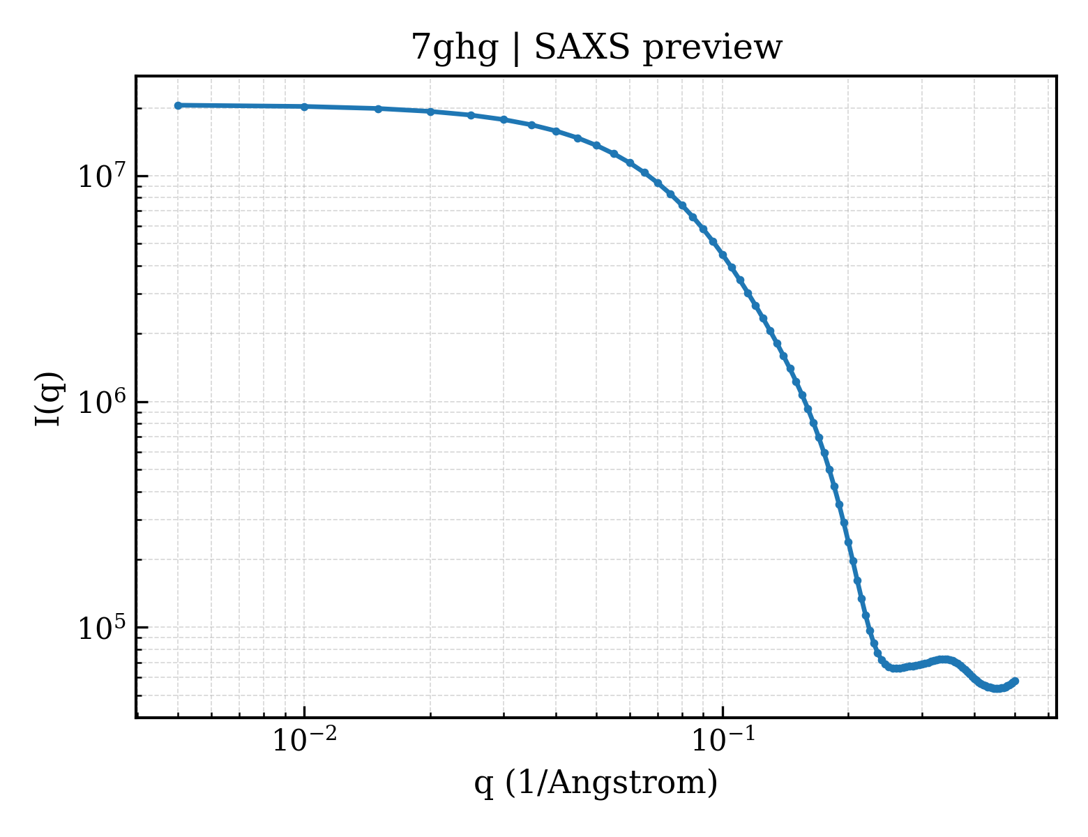 SAXS profile for 7ghg