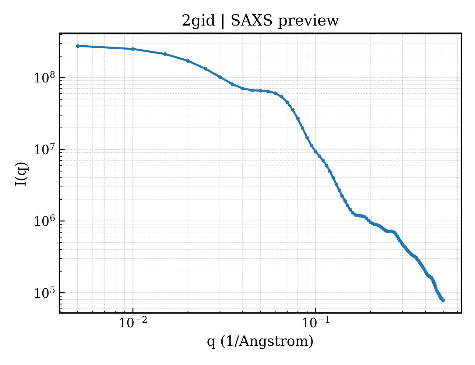 SAXS profile for 2gid