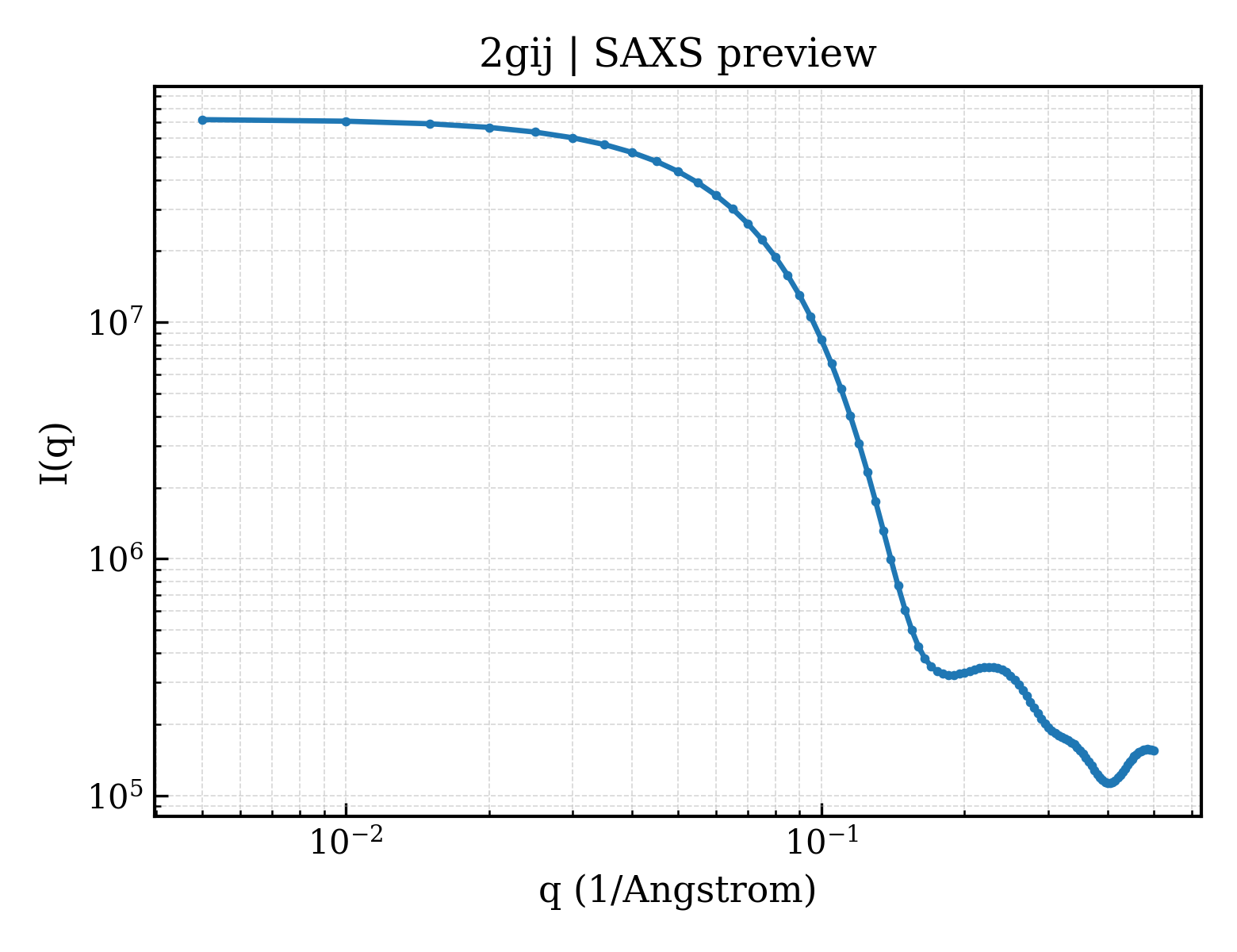 SAXS profile for 2gij