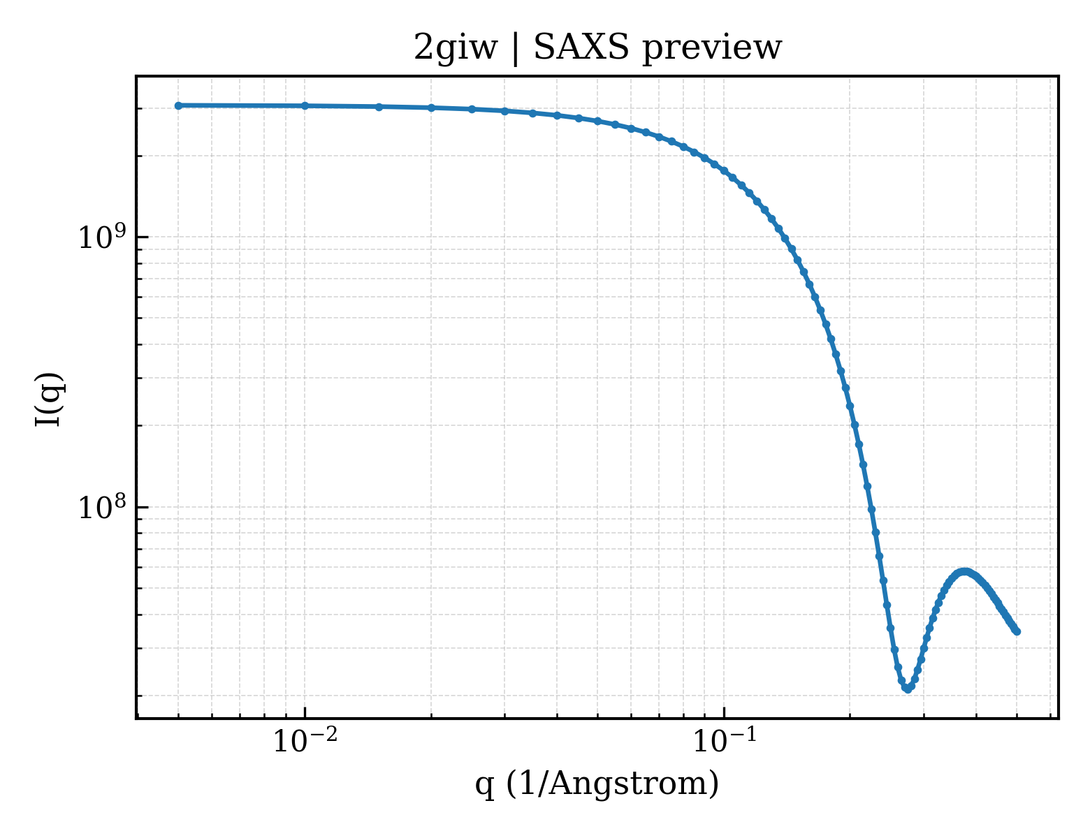 SAXS profile for 2giw