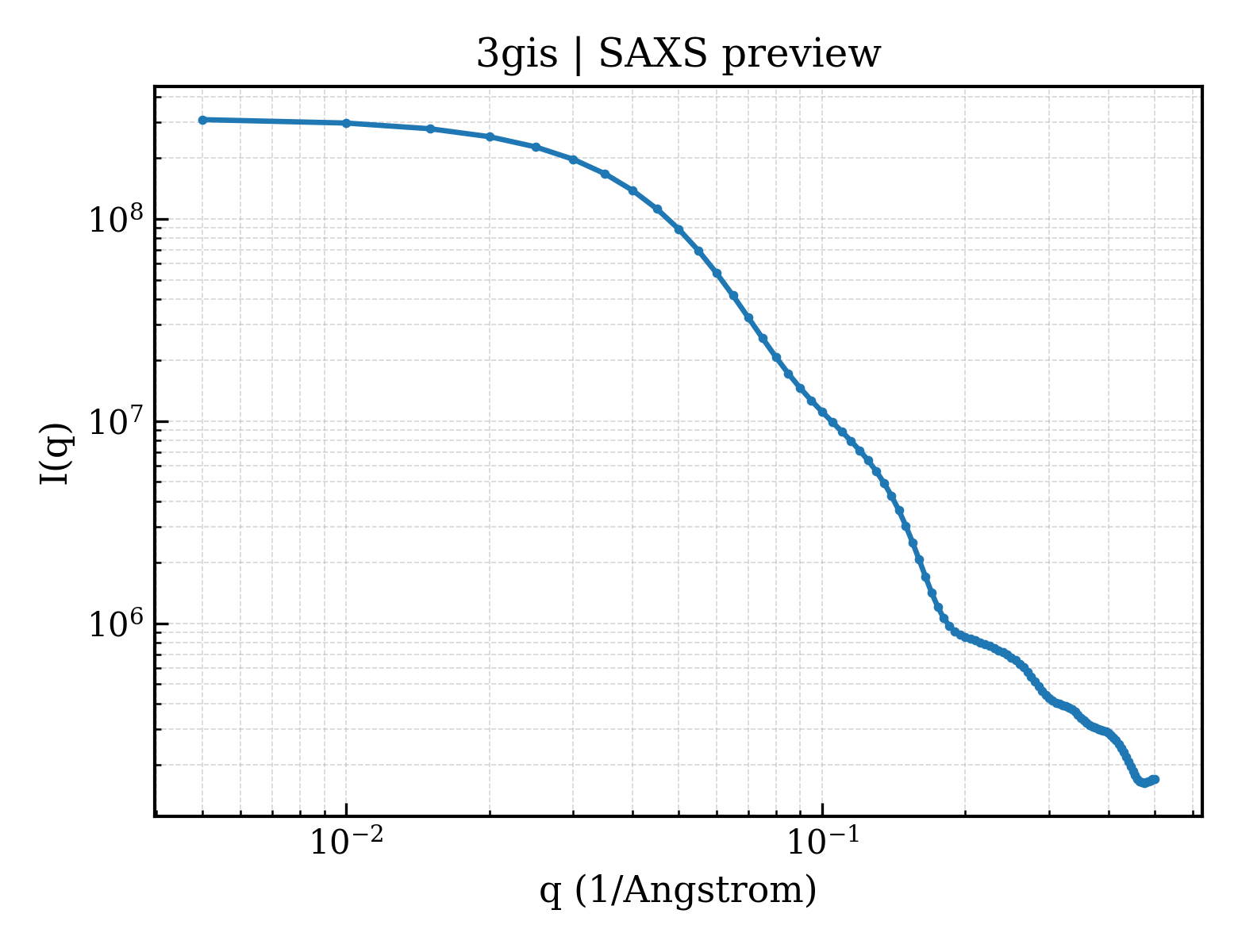 SAXS profile for 3gis