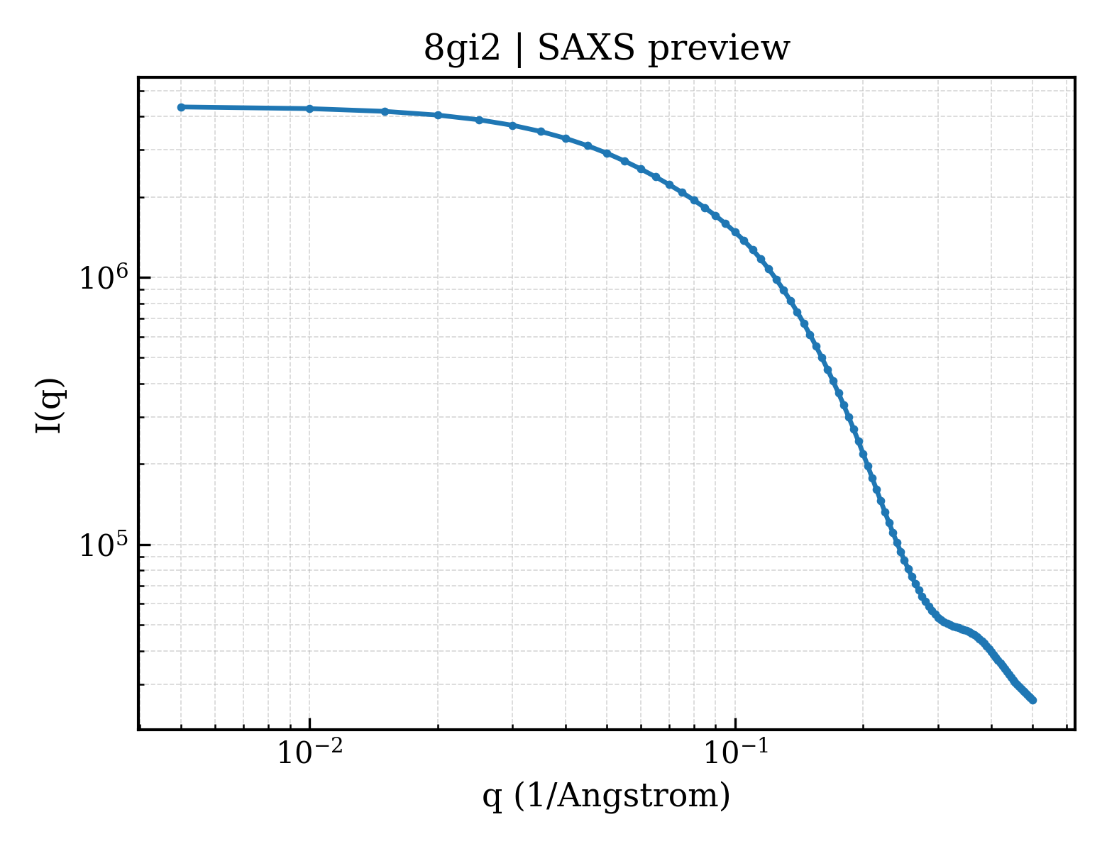 SAXS profile for 8gi2