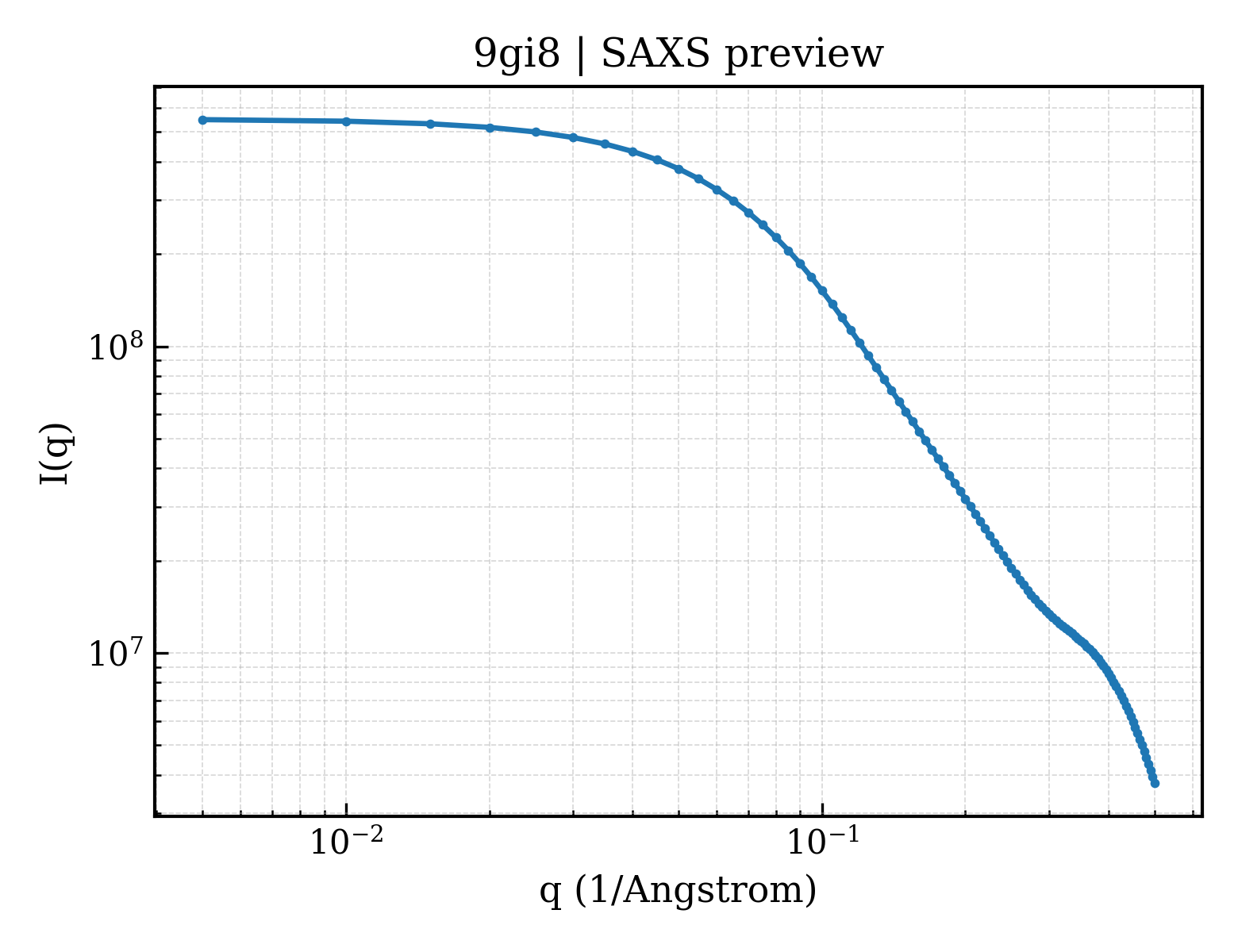 SAXS profile for 9gi8