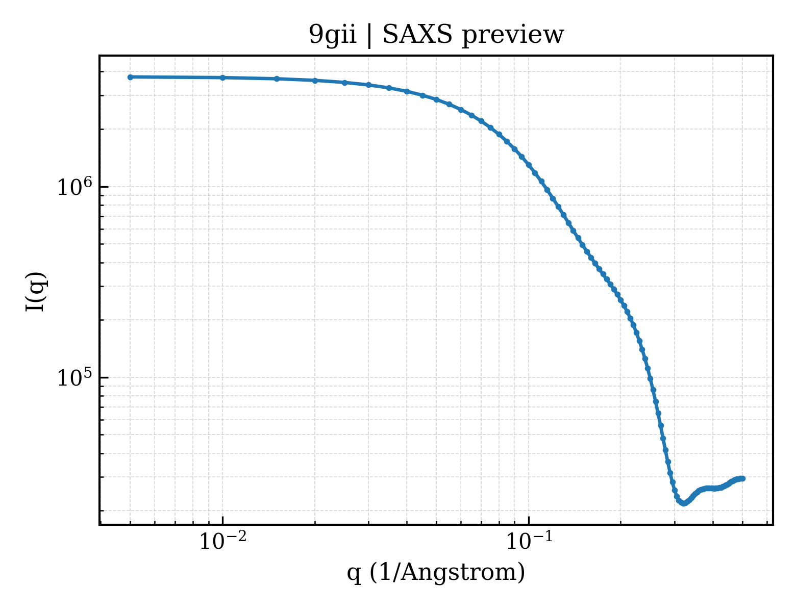 SAXS profile for 9gii