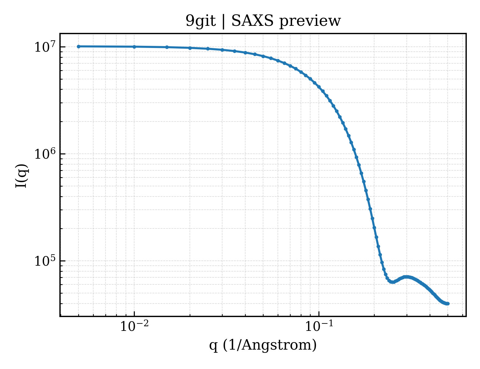 SAXS profile for 9git