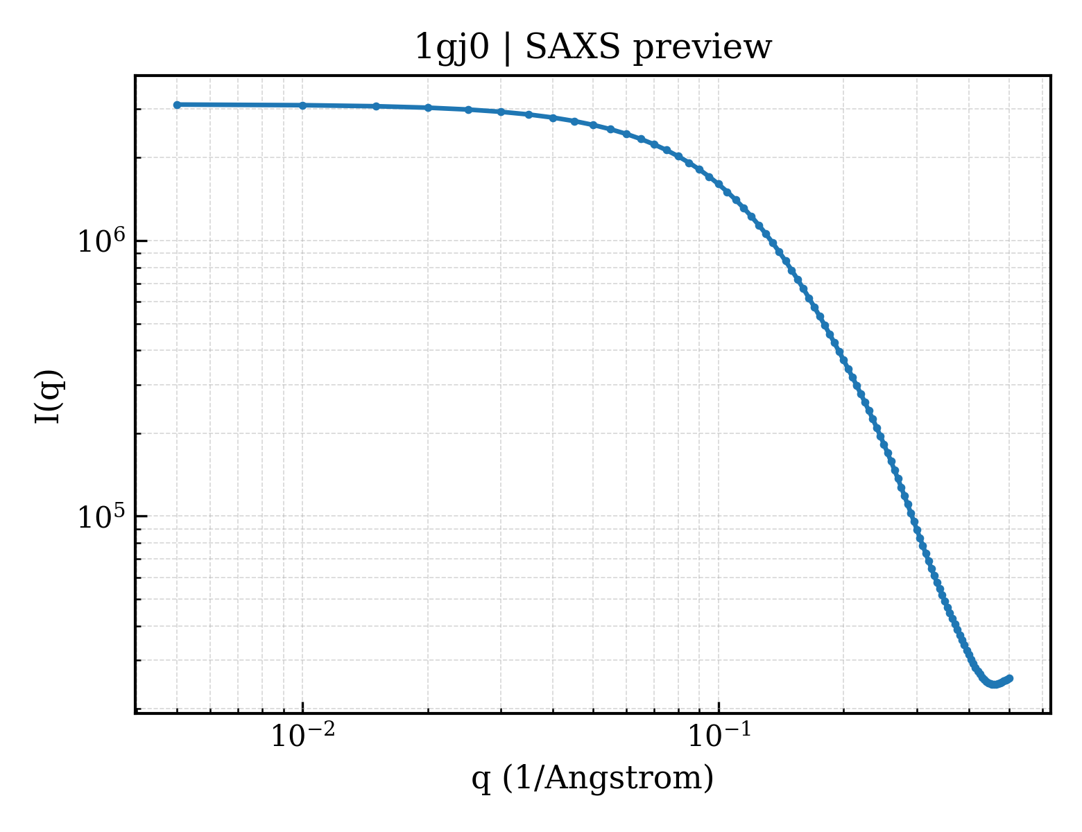 SAXS profile for 1gj0