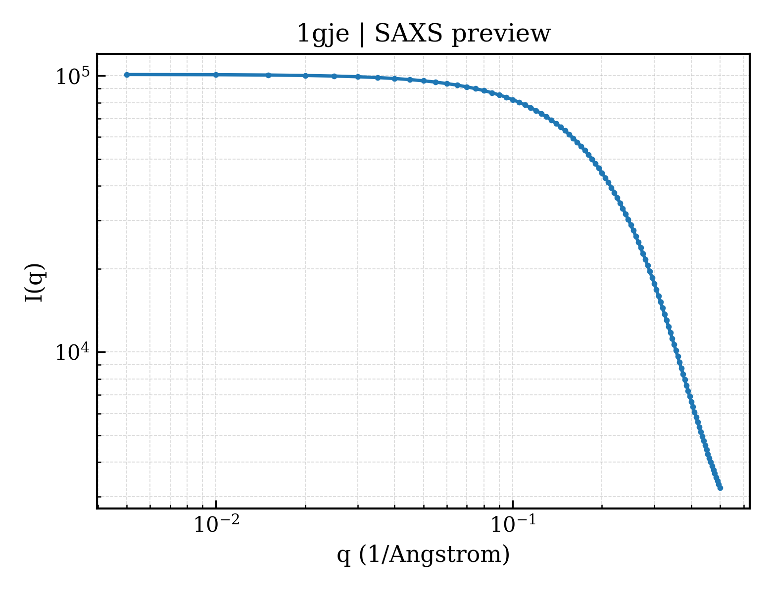 SAXS profile for 1gje