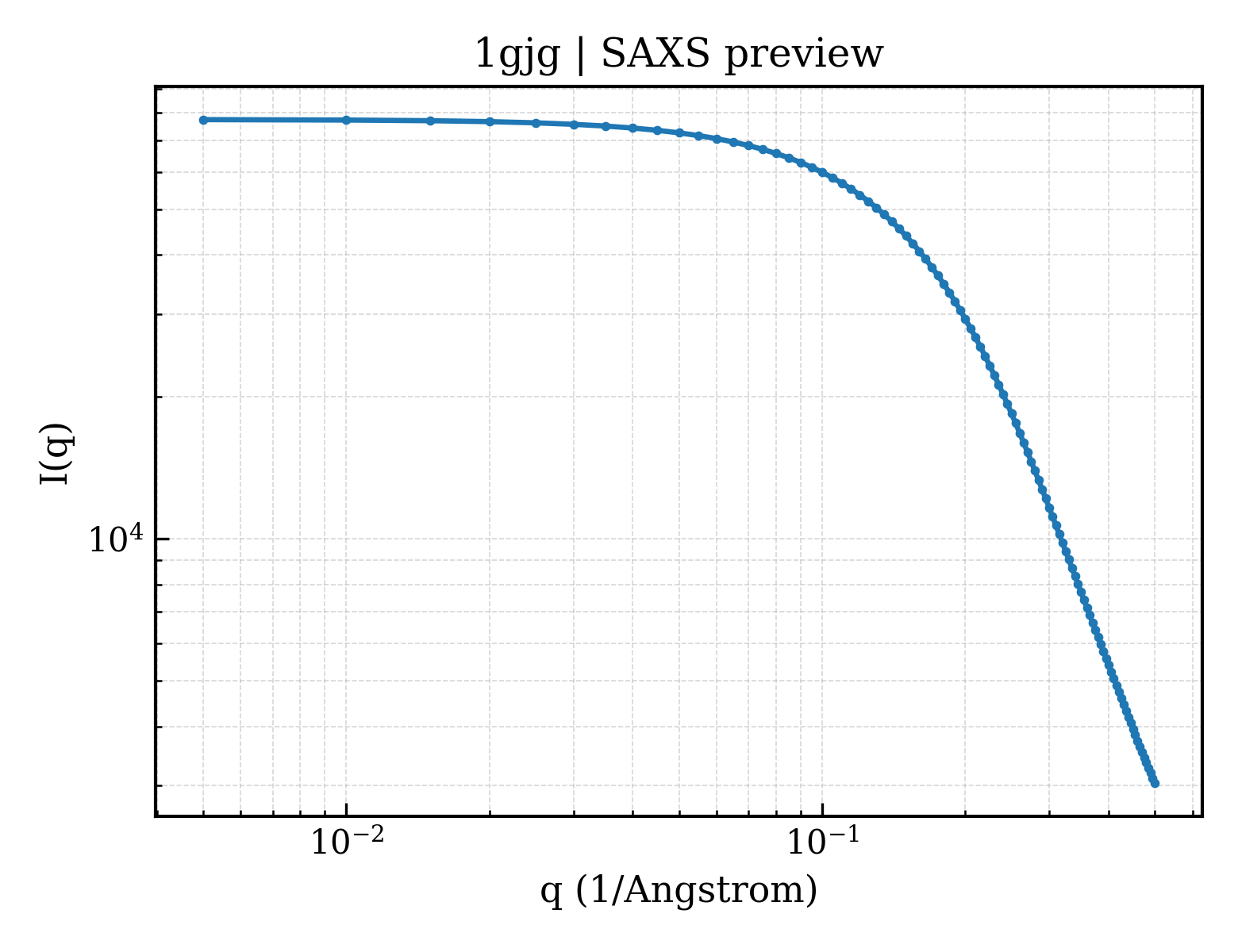 SAXS profile for 1gjg