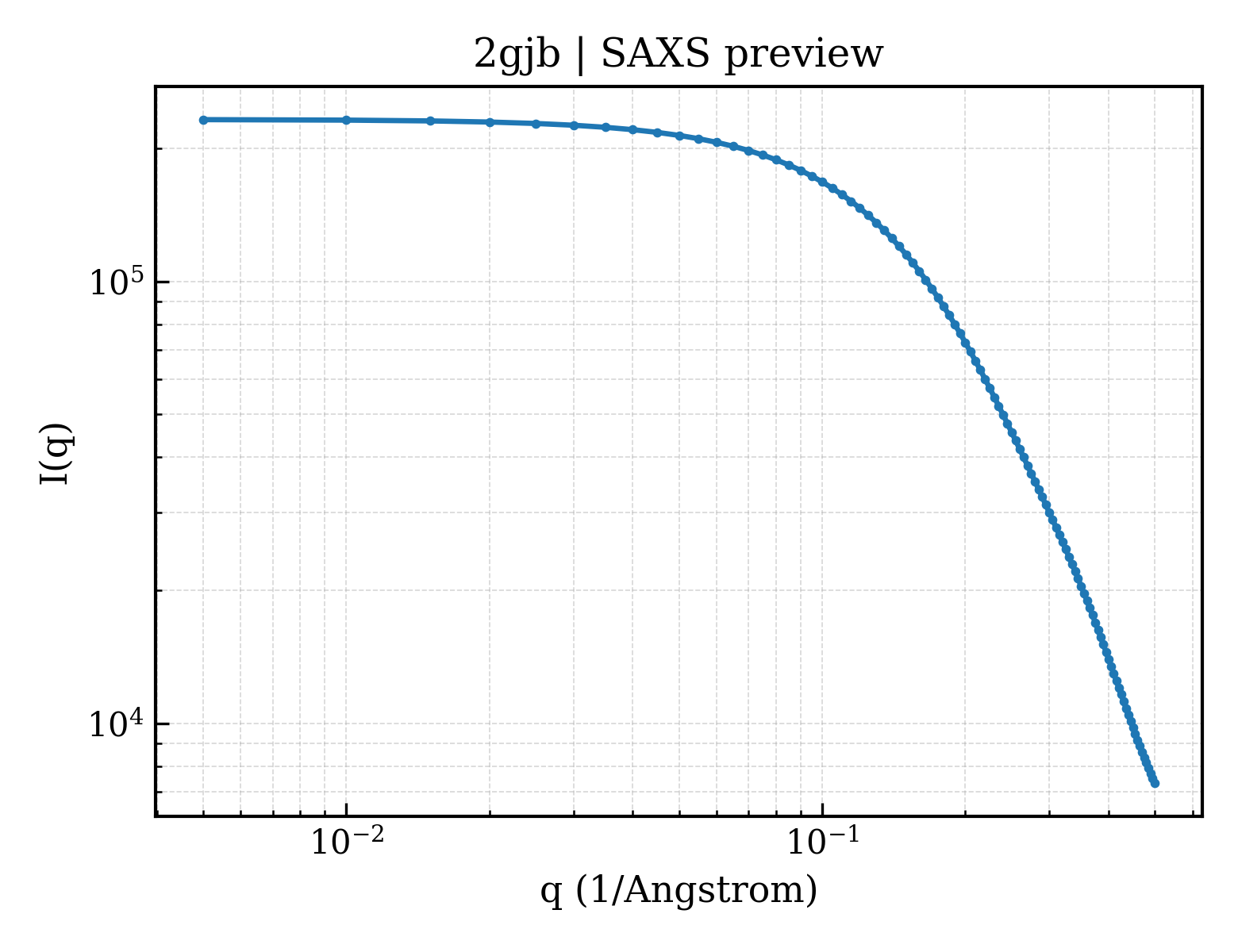 SAXS profile for 2gjb