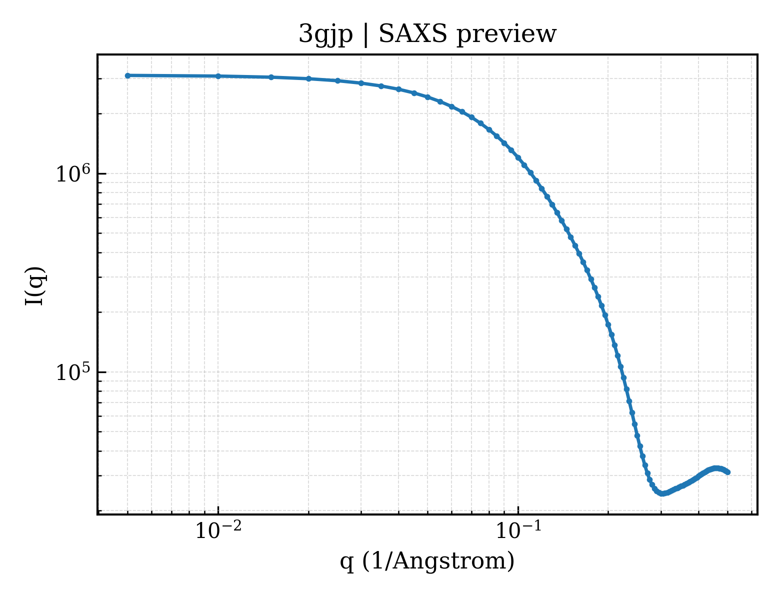SAXS profile for 3gjp