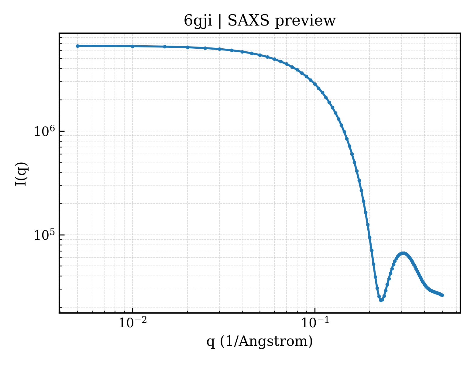 SAXS profile for 6gji