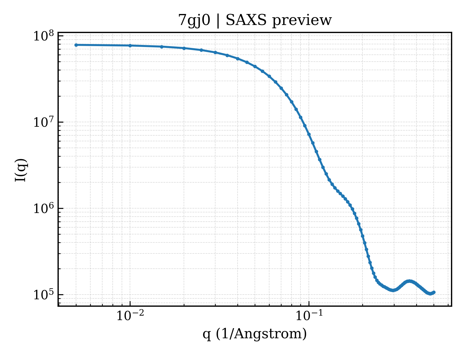 SAXS profile for 7gj0
