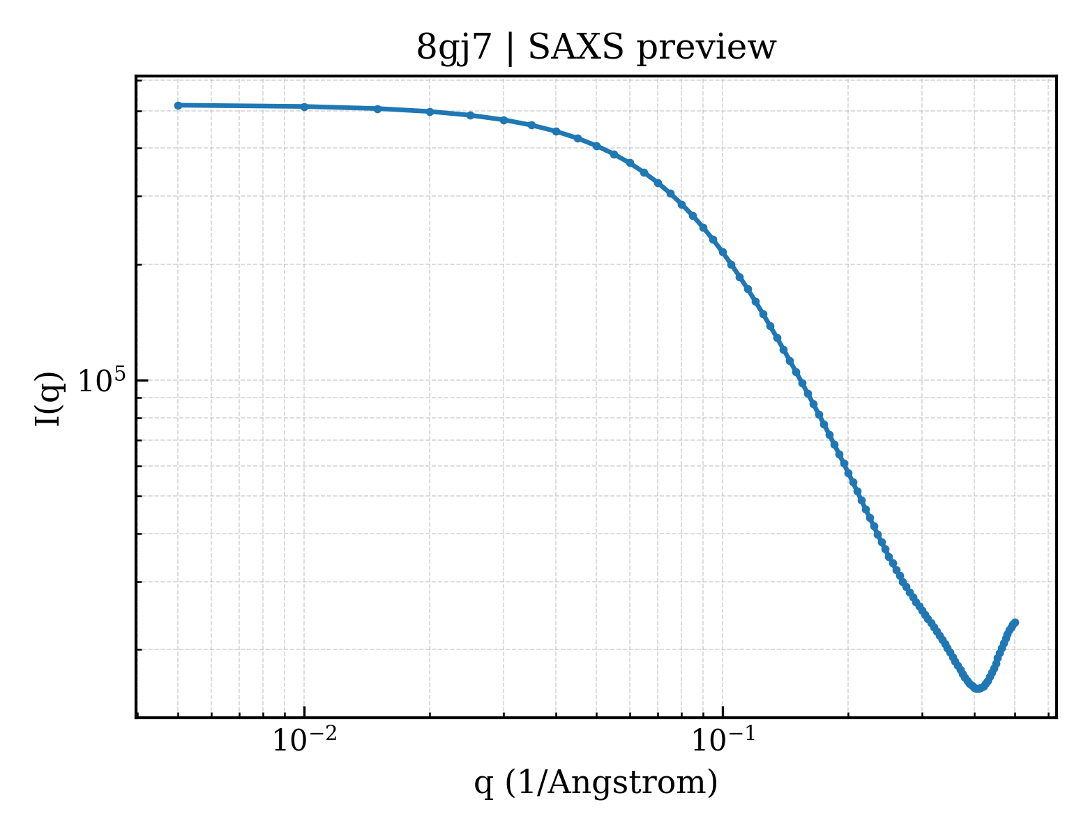 SAXS profile for 8gj7