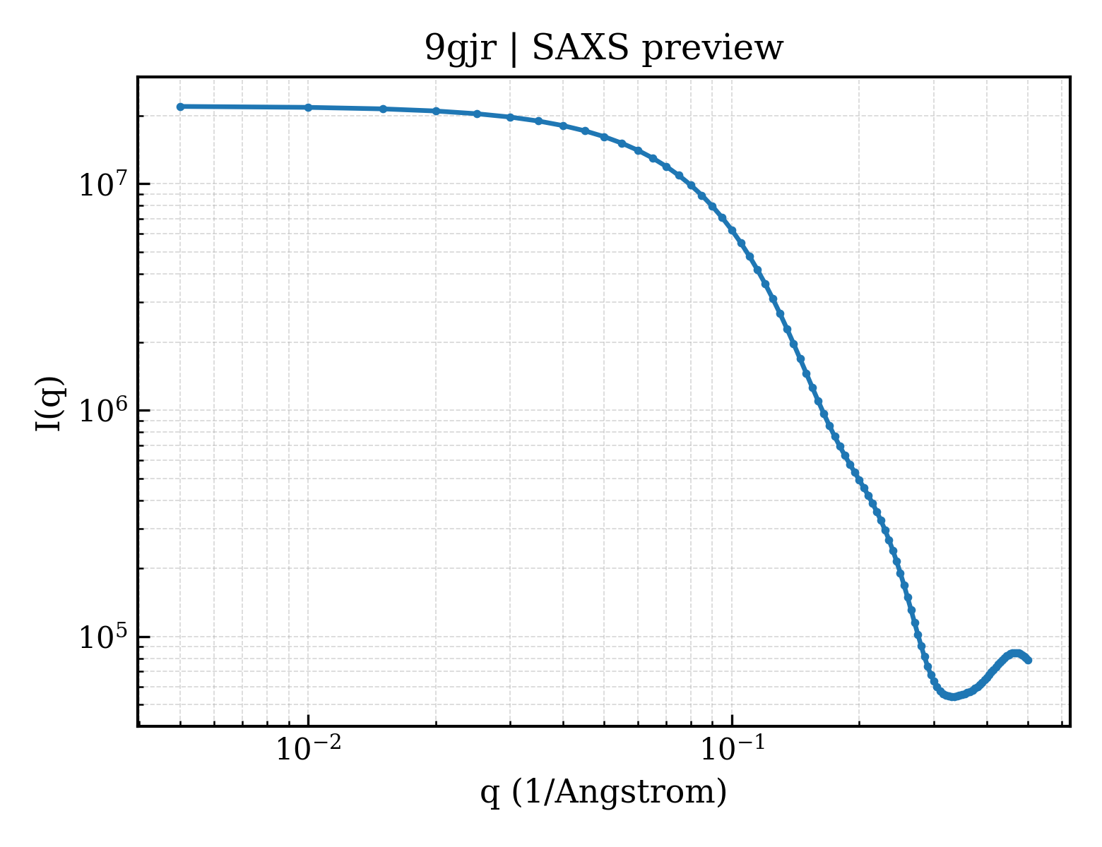 SAXS profile for 9gjr