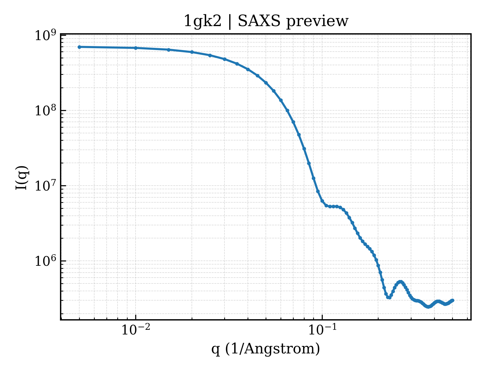 SAXS profile for 1gk2
