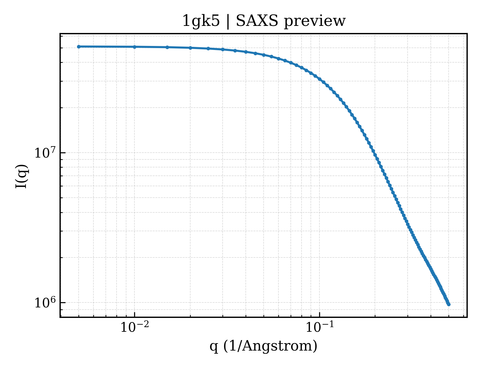 SAXS profile for 1gk5
