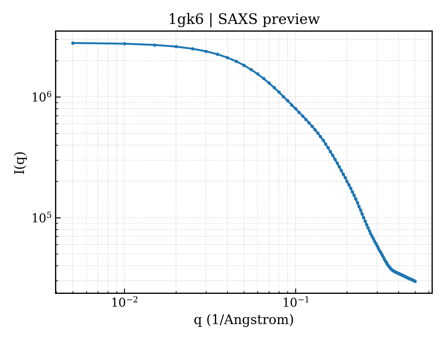 SAXS profile for 1gk6