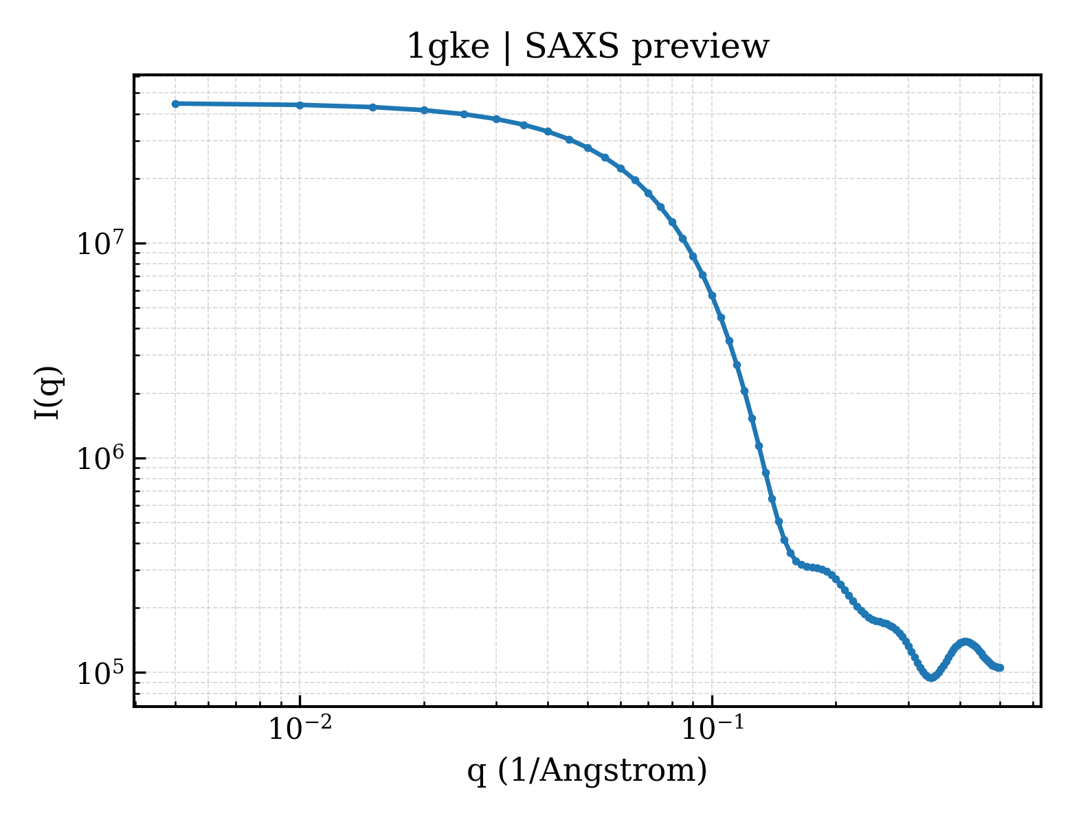 SAXS profile for 1gke
