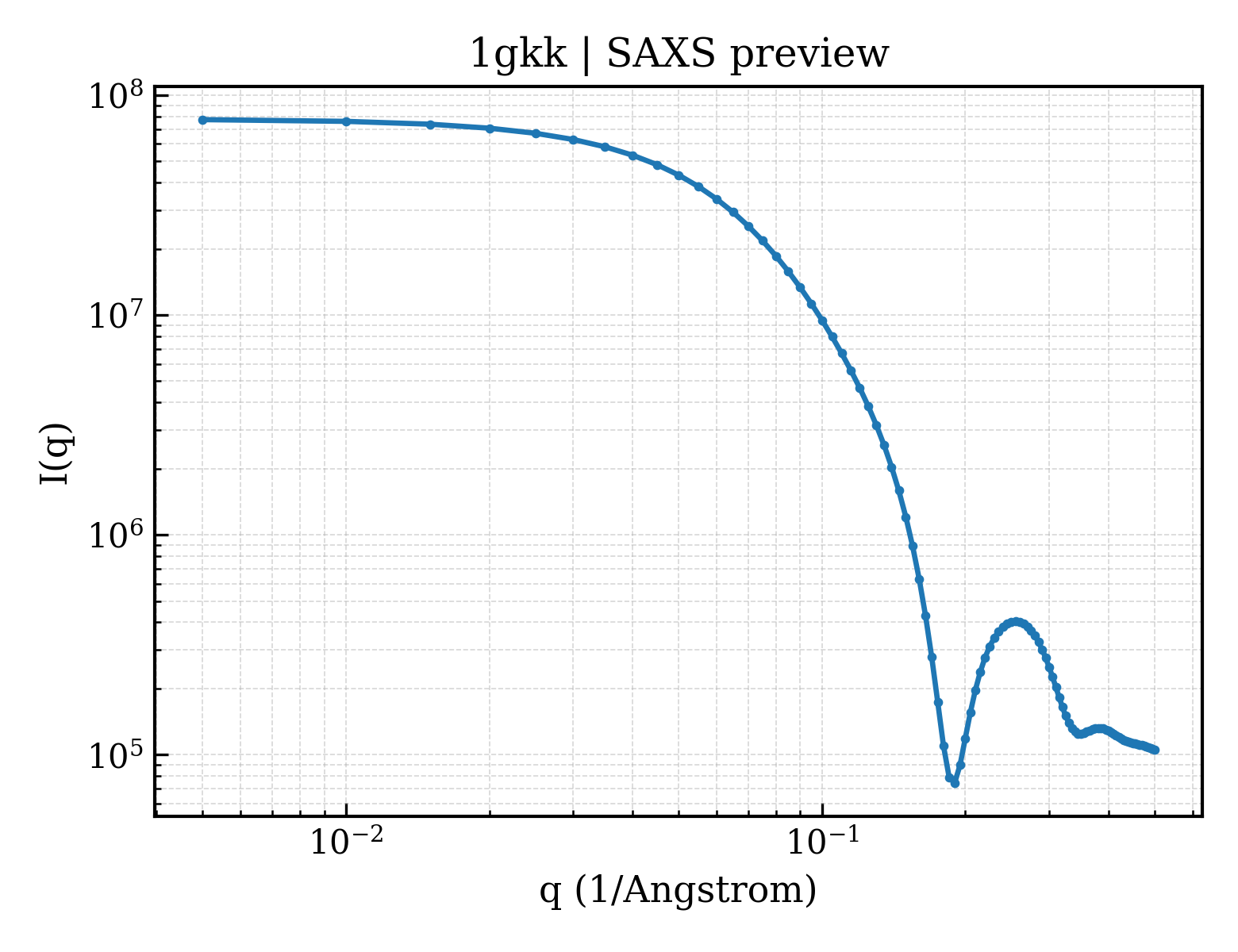 SAXS profile for 1gkk