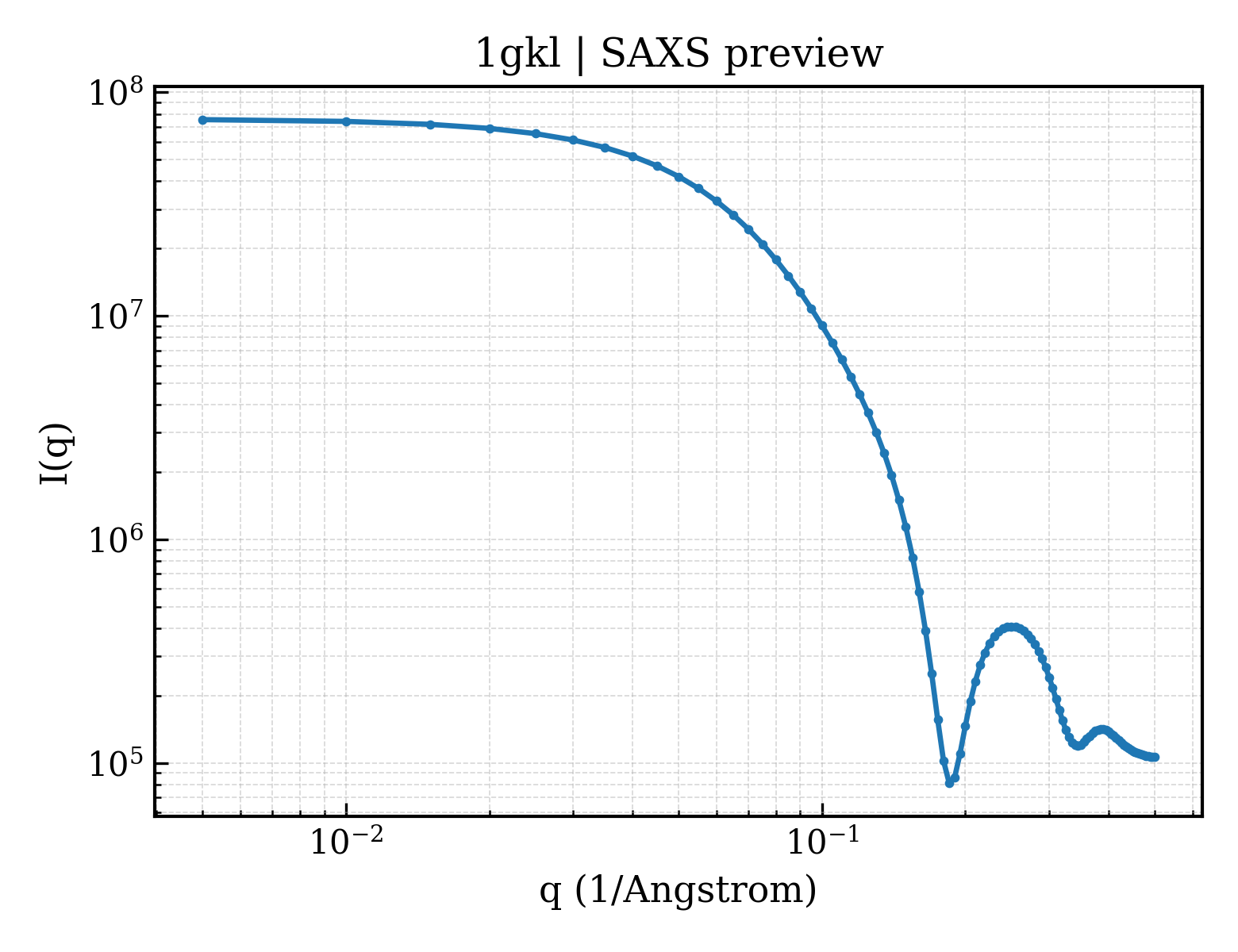 SAXS profile for 1gkl