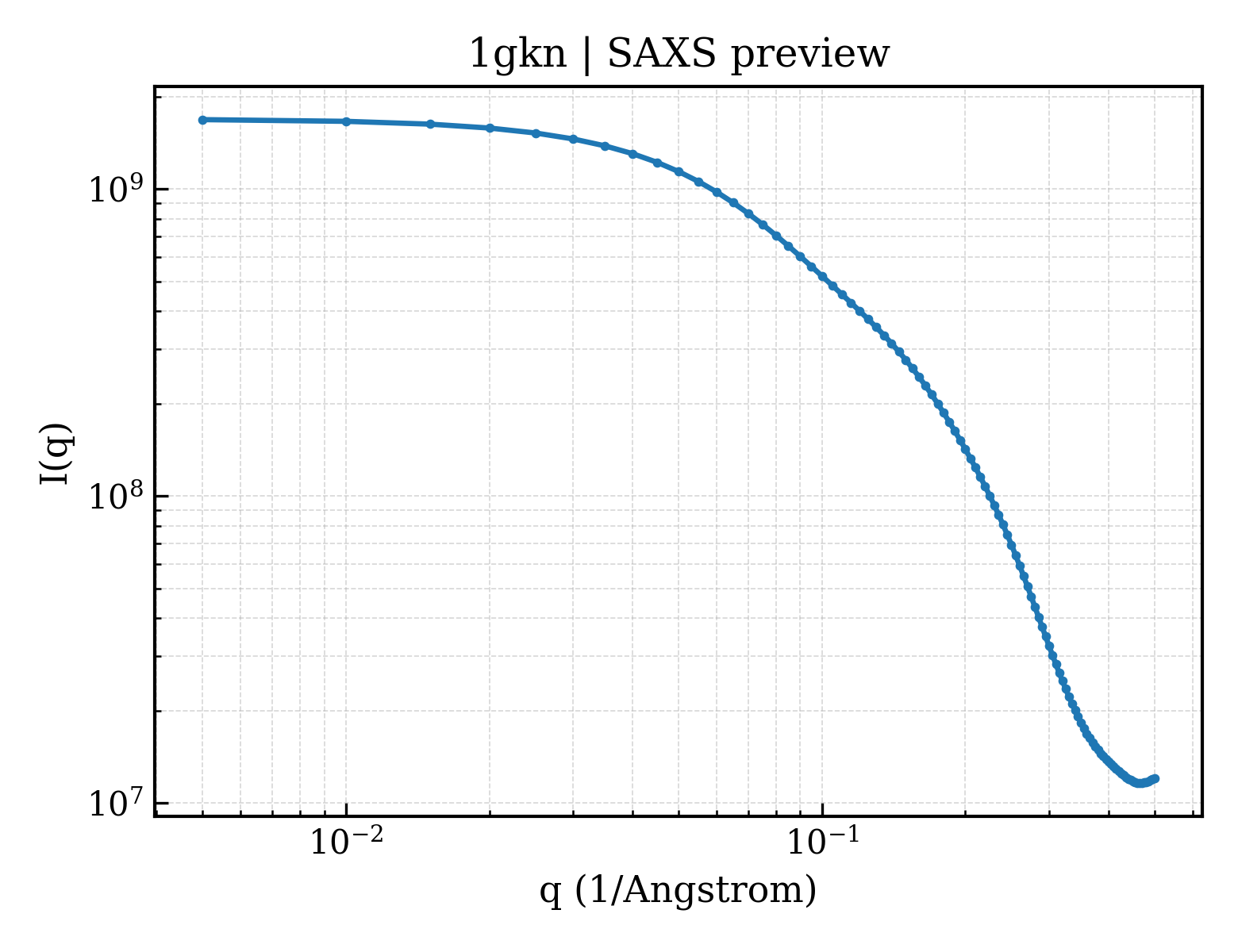 SAXS profile for 1gkn