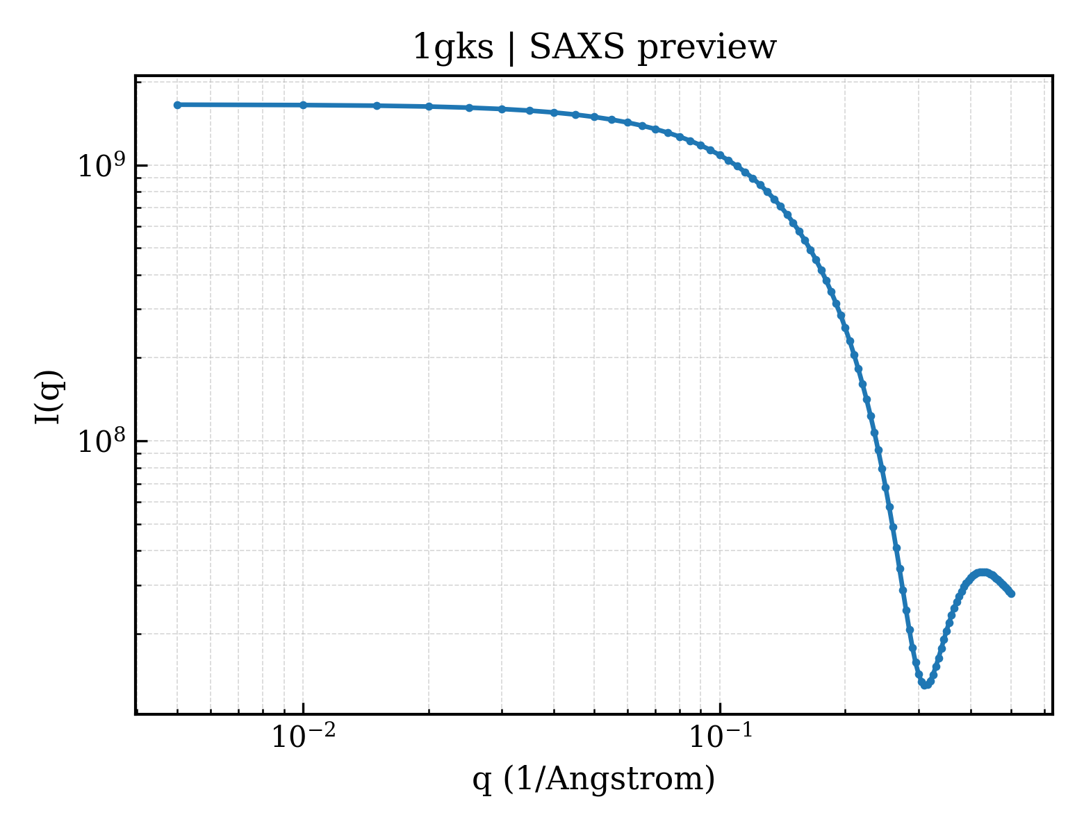 SAXS profile for 1gks